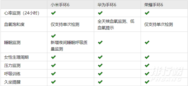 小米手环6,华为手环6,荣耀手环6哪个好?