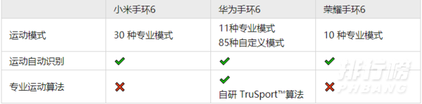 小米手环6,华为手环6,荣耀手环6哪个好?