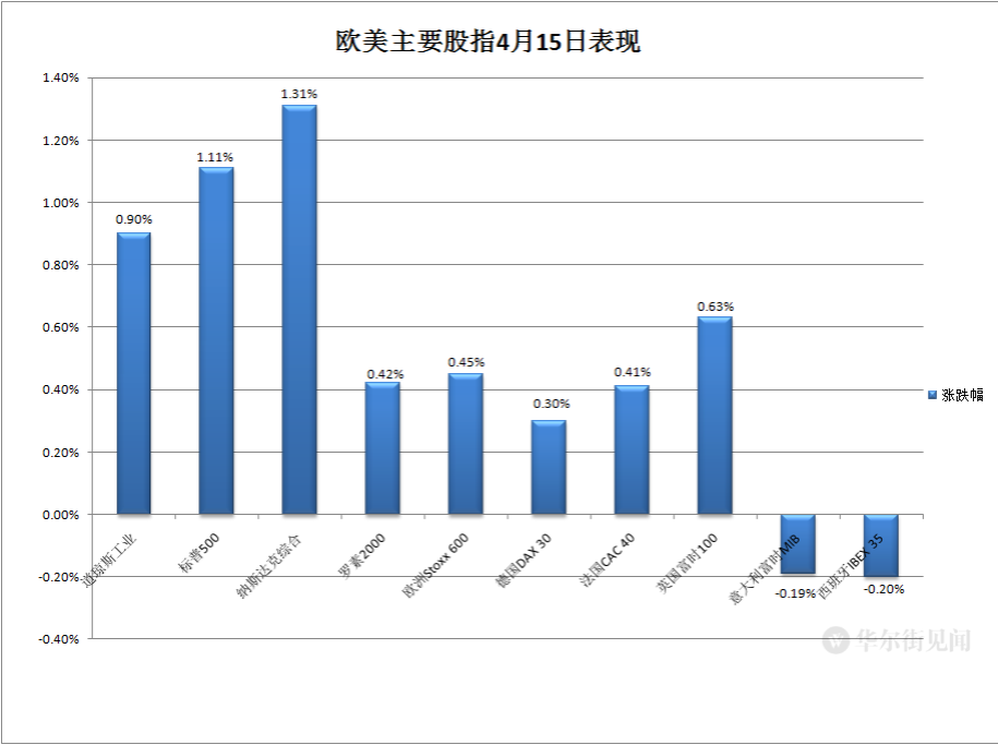 美债收益率猛降，标普道指齐创新高！