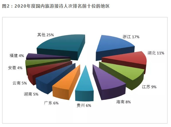 去年哪里旅游最火？最新统计报告来了