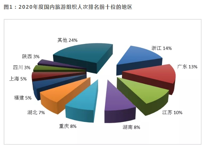 去年哪里旅游最火？最新统计报告来了