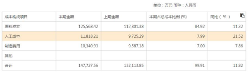 今世缘产品毛利率全部下降 仅高端酒实现营收正增长 今世缘产品毛利率全部下降 仅高端酒实现营收正增长