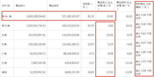 今世缘产品毛利率全部下降 仅高端酒实现营收正增长 今世缘产品毛利率全部下降 仅高端酒实现营收正增长