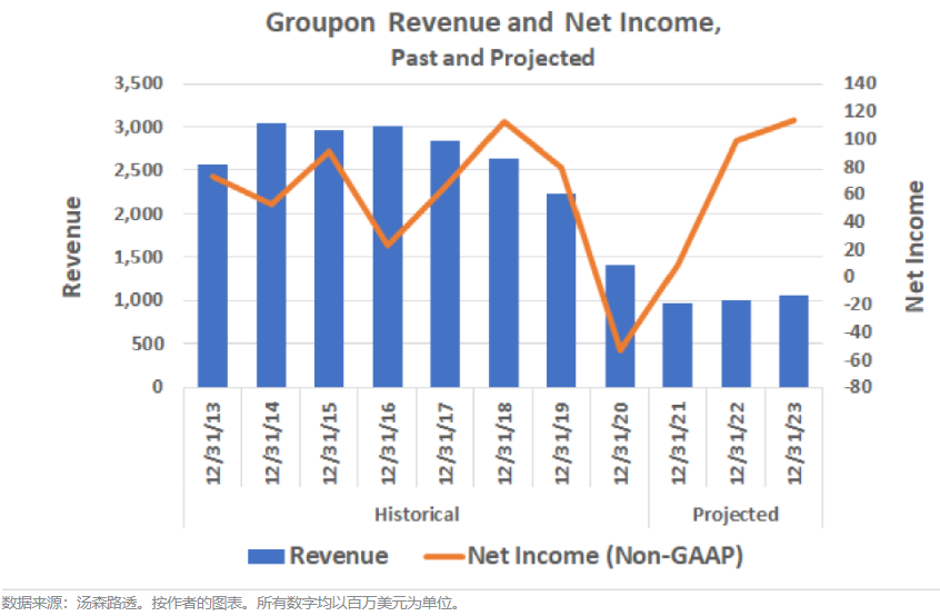 Groupon(GRPN.US)股票可以买吗？