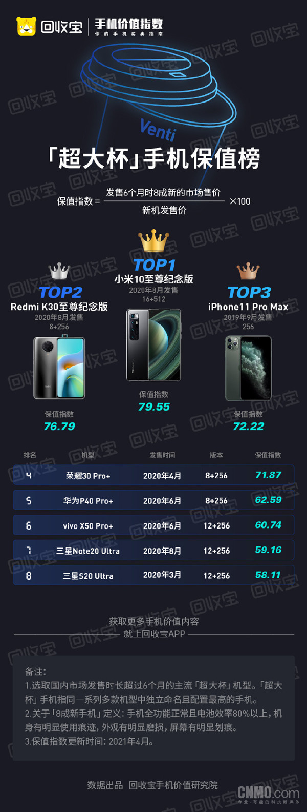 回收宝发布“超大杯”手机保值榜