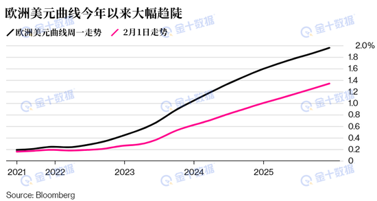 美联储加息预期降温，花旗：降温过度，应反向押注