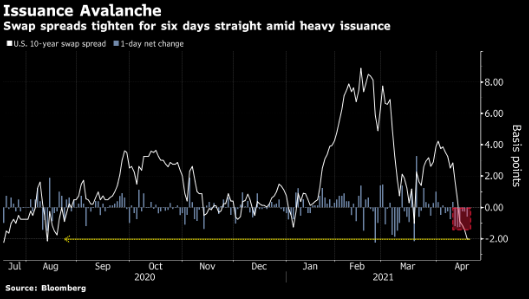 美债收益率上周离奇大跌 原来与美国大行大举发债有关