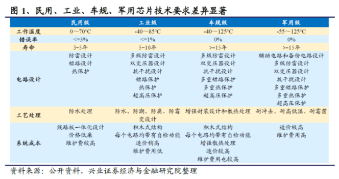 何解汽车“缺芯”？