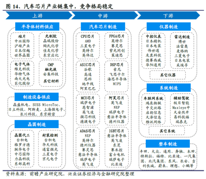 何解汽车“缺芯”？