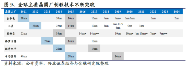 何解汽车“缺芯”？