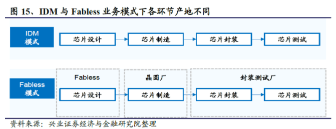 何解汽车“缺芯”？