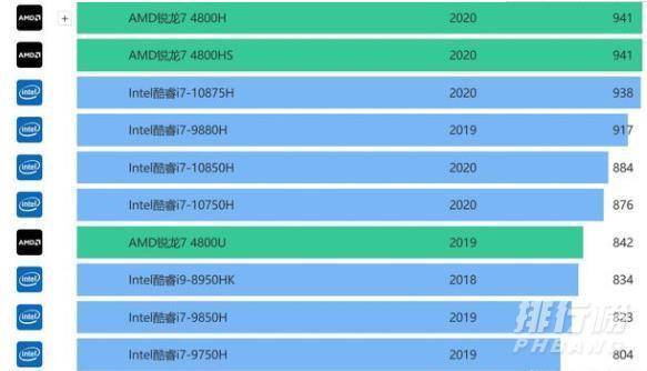 AMD R7 和intel I7哪个更好