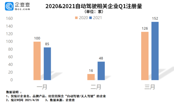 自动驾驶相关企业Q1注册量