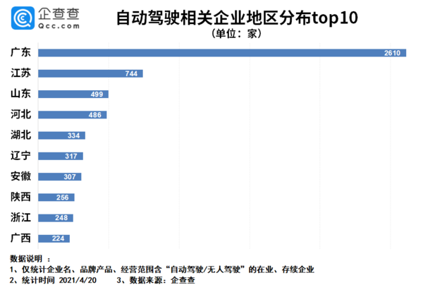 自动驾驶相关企业地区分别top10