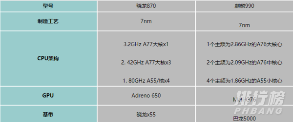 骁龙870相当于麒麟多少_骁龙870相当于麒麟哪款处理器