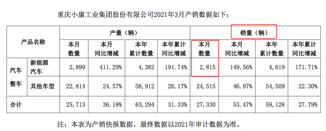 任正非笑了！华为两天卖了3000辆车，一辆车赚1万！