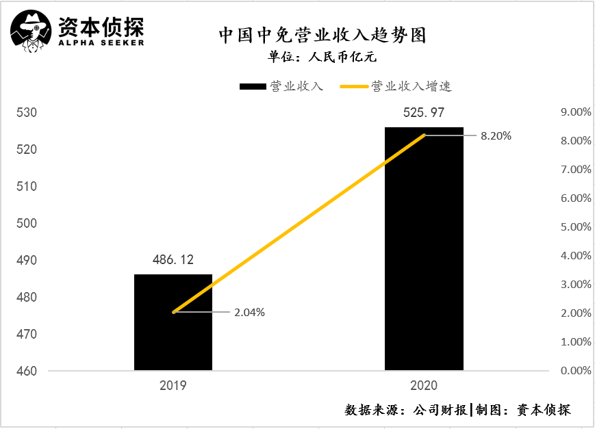 股价震荡、新玩家入场，「免税茅」还香吗？