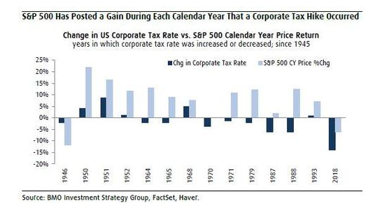 拜登上调企业税率对美国市场有什么影响？答案可能令人感到意外