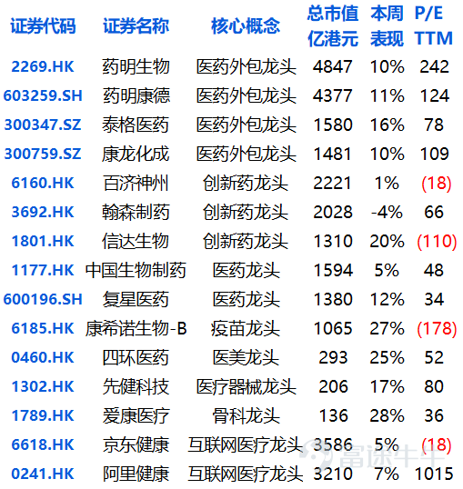 海外医疗健康板块周报：多家药企更新研发进展，生物科技板块领涨行业
