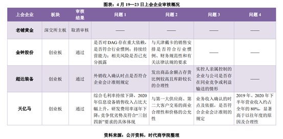 老铺黄金取消审核 警惕存货成企业业绩“调节器” 老铺黄金取消审核 警惕存货成企业业绩“调节器”