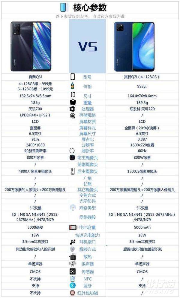 真我q3i和真我q2i有什么区别_哪个更值得入手