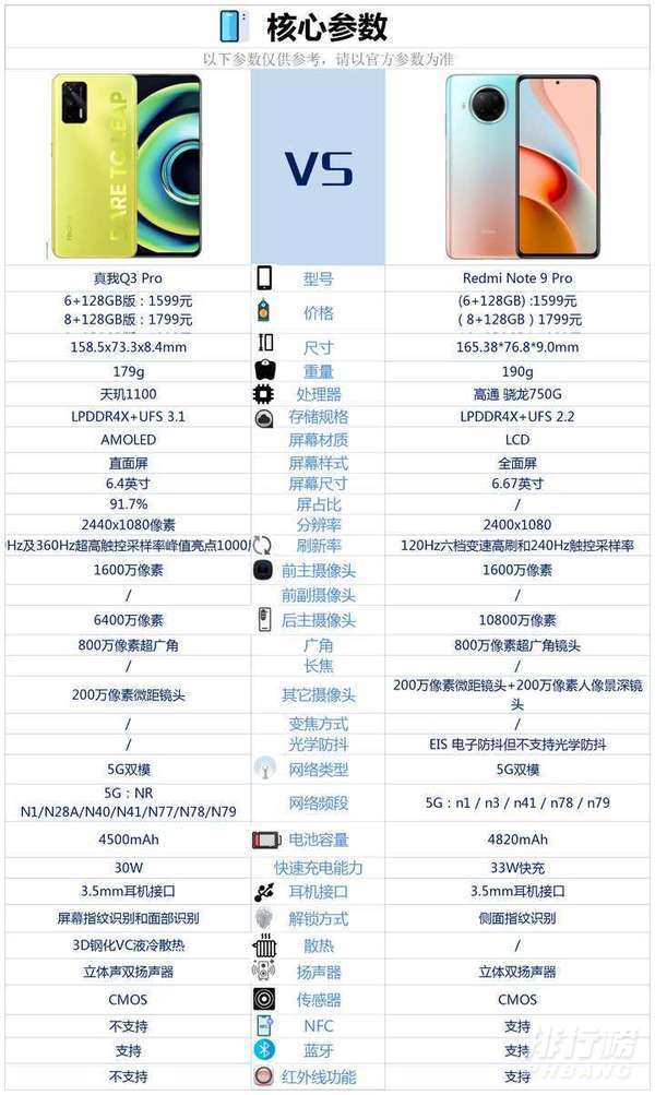 真我q3pro和红米note9pro哪个好_手机参数对比