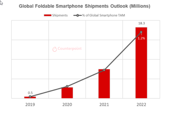 Counterpoint对折叠屏手机出货量的预测