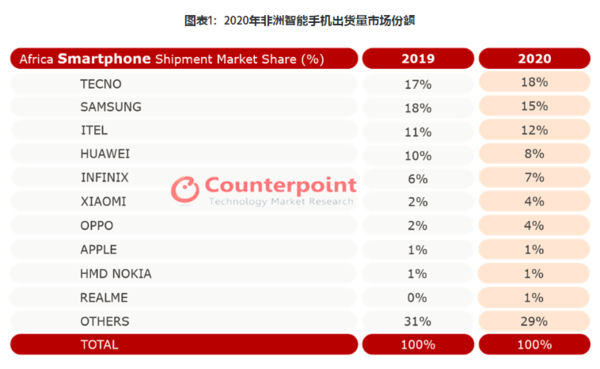 2020年非洲智能手机市场份额