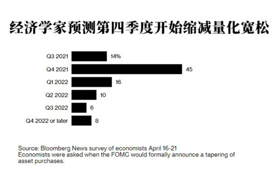 美联储或将在第四季度开始缩减QE