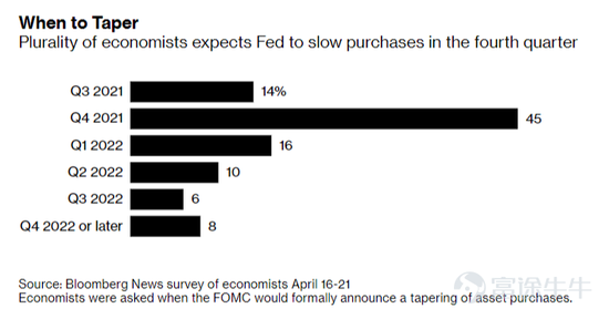 美联储何时开始Taper？