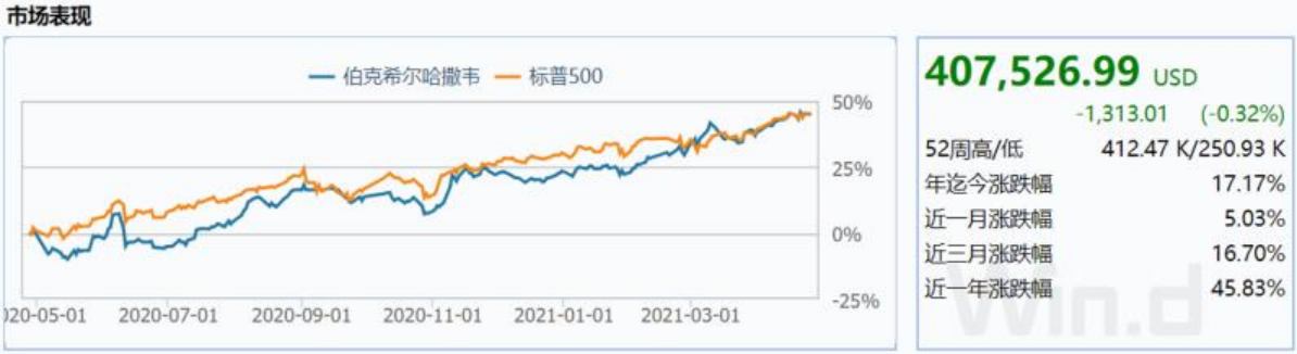 巴菲特股东大会本周来袭 这些是投资者最关心的问题