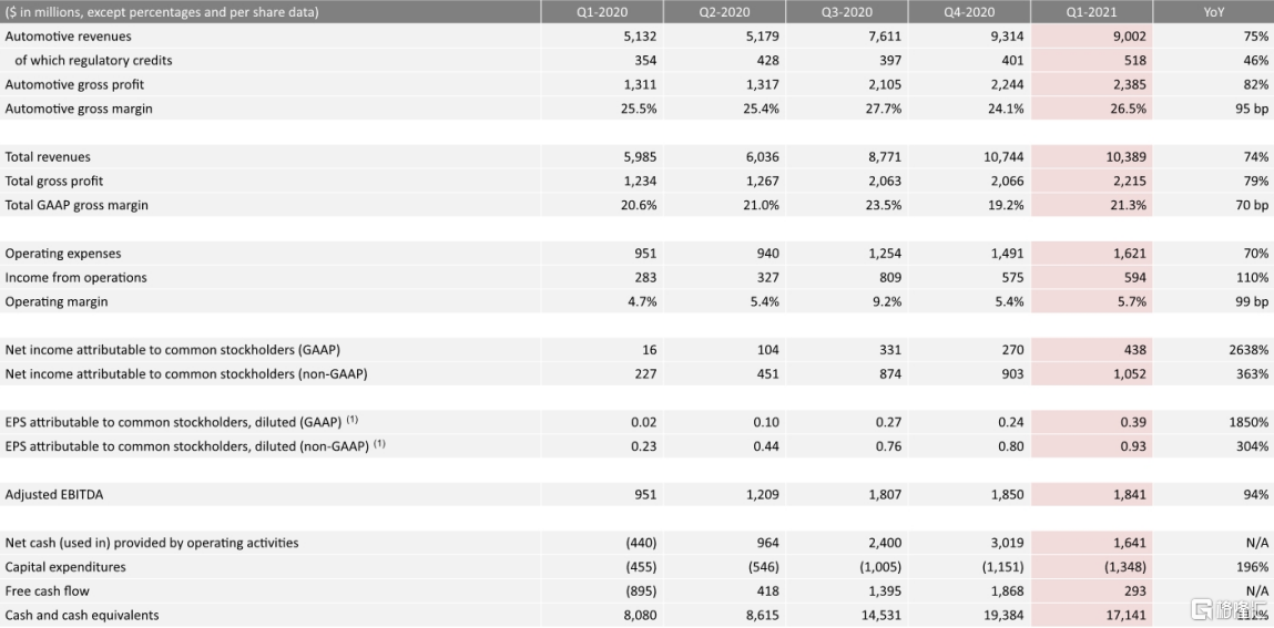 靠炒币赚1个亿！业绩不及预期的特斯拉(TSLA.US)还值得投资吗？