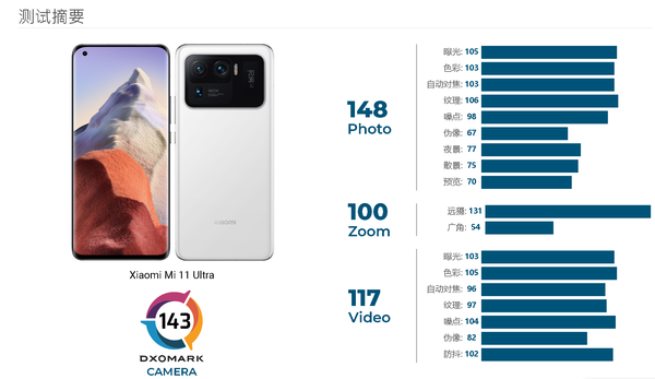 小米11 Ultra DXOMARK分数公布