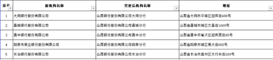 图片来源：机构名称变更情况表