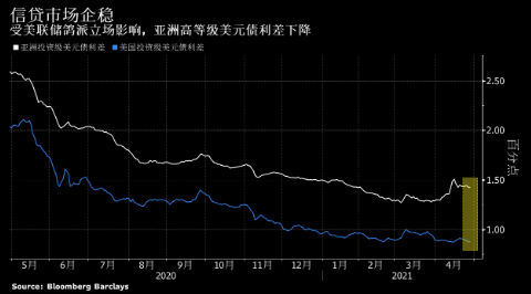 信贷市场反弹 美联储鸽派论调令投资者宽慰