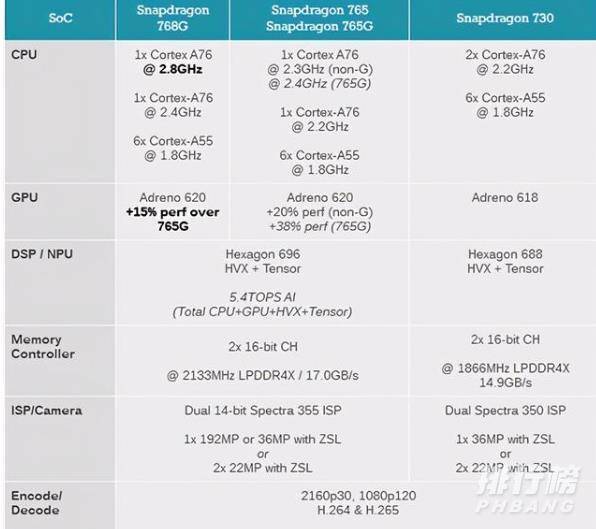 骁龙768g相当于麒麟什么处理器_骁龙768g相当于麒麟多少