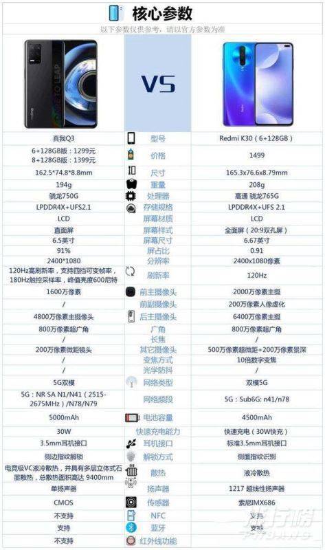 真我Q3对比红米K30 5G哪个好_真我Q3和红米K30 5G对比