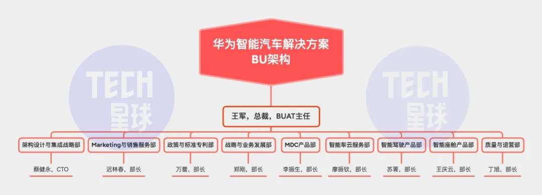 华为造车大起底：布局3年，设9大部门，目标5000人团队