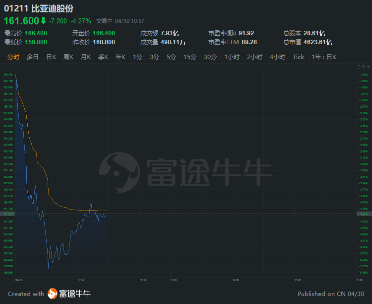 大和：下调比亚迪(01211)股份目标价至204港元，评级「买入」