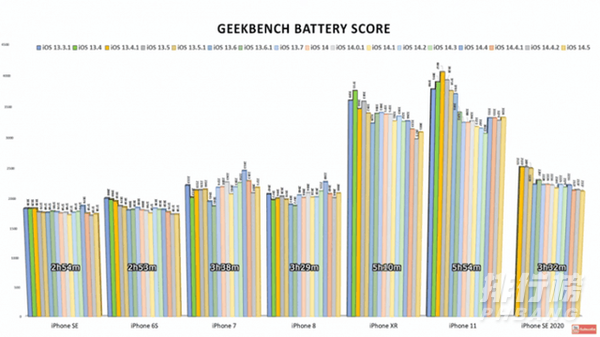 ios14.5续航有提升吗_ios14.5续航测试