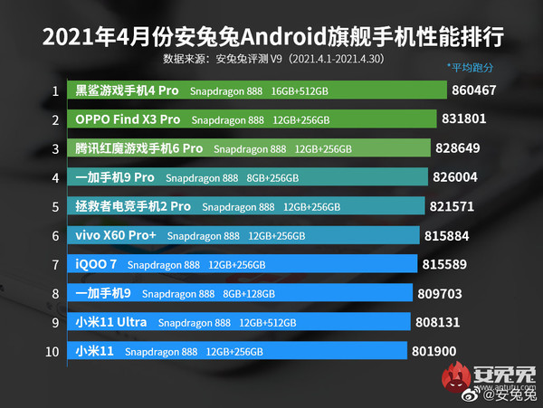 4月份安兔兔Android旗舰手机性能排行榜