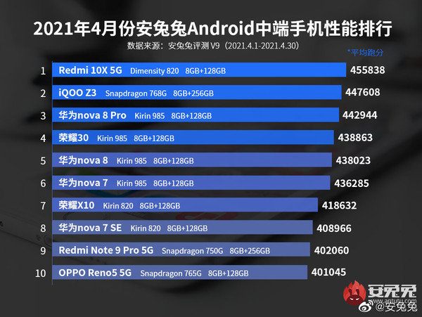 4月份安兔兔Android中端手机性能排行榜