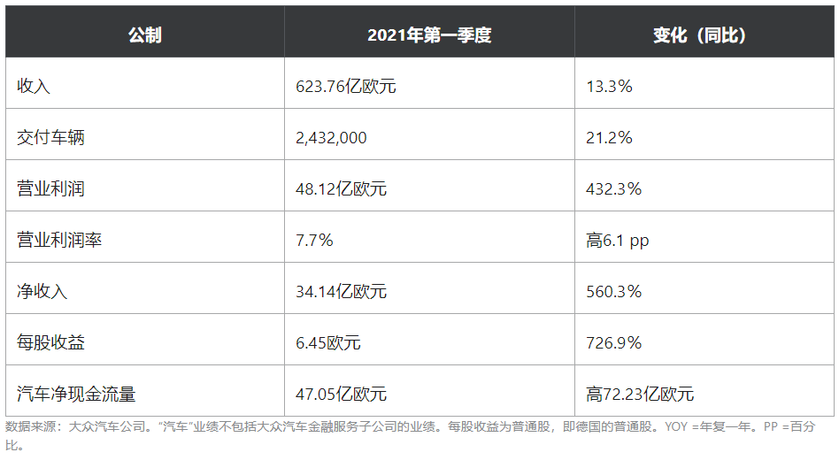 大众汽车第一季度利润激增，但芯片短缺将损害第二季度