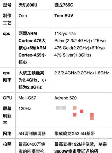 天玑800u相当于高通多少_天玑800u相当于高通哪款处理器