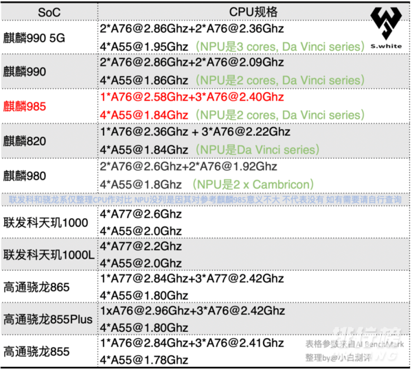 麒麟985和天玑800u哪个更好_麒麟985和天玑800u对比