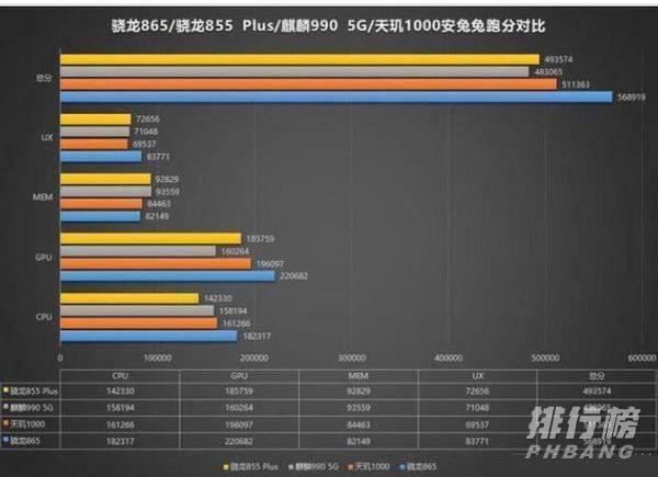 天玑1000plus和麒麟990跑分_天玑1000plus和麒麟990跑分对比