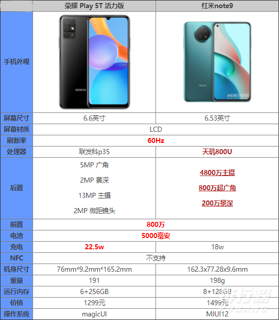 荣耀play5t活力版和红米note9哪个好_荣耀play5t活力版和红米note9对比