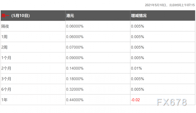 5月10日香港银行间同业拆借利率港币HIBOR
