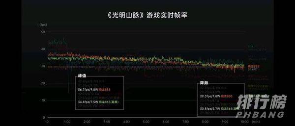 骁龙870能用几年不卡_骁龙870能够坚持几年