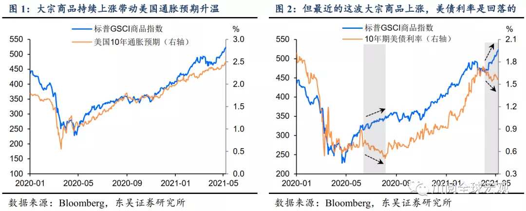 大宗商品又涨了，为何美债利率却回落了？